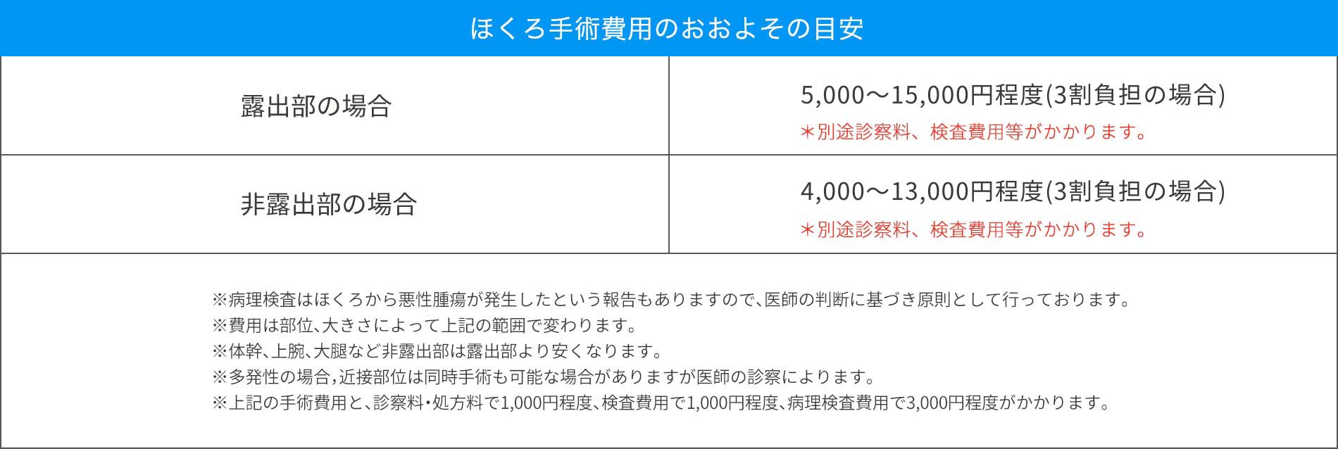 ほくろ治療の料金