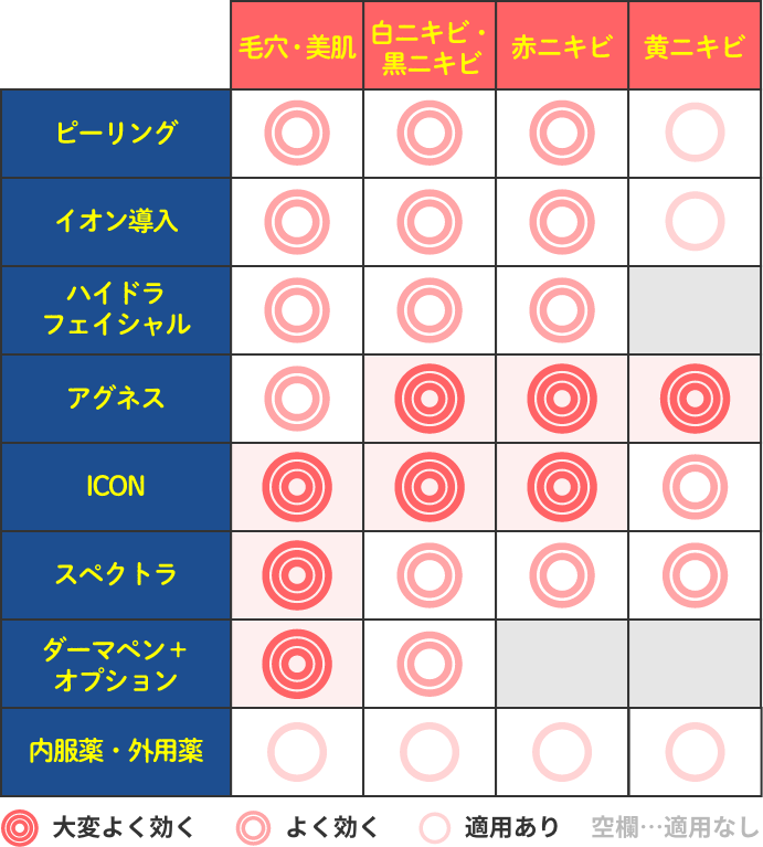 ニキビの治療法比較表