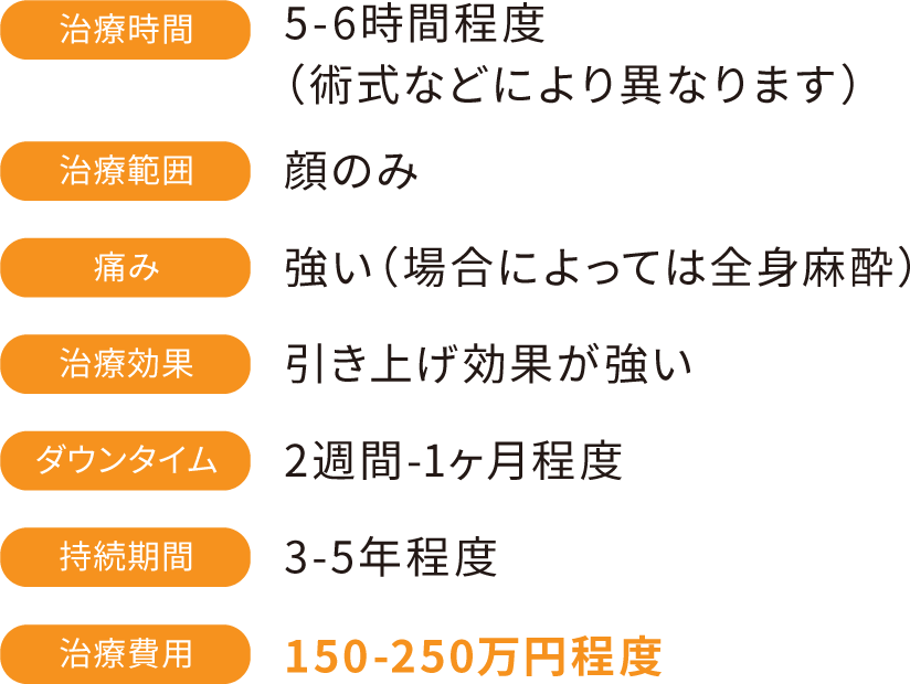 治療時間：5-6時間程度（術式などにより異なります）　治療範囲：顔のみ　痛み：強い（場合によっては全身麻酔）　治療効果：引き上げ効果が強い　ダウンタイム：2週間-1ヶ月程度　持続期間：3-5年程度　治療費用：150-250万円程度