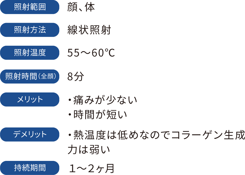 照射範囲：顔、体　照射方法：線状照射　照射温度：55～60℃　照射時間（全顔）：8分　メリット：・痛みが少ない　・時間が短い　デメリット：・熱温度は低めなのでコラーゲン生成力は弱い　持続期間：1～2ヶ月