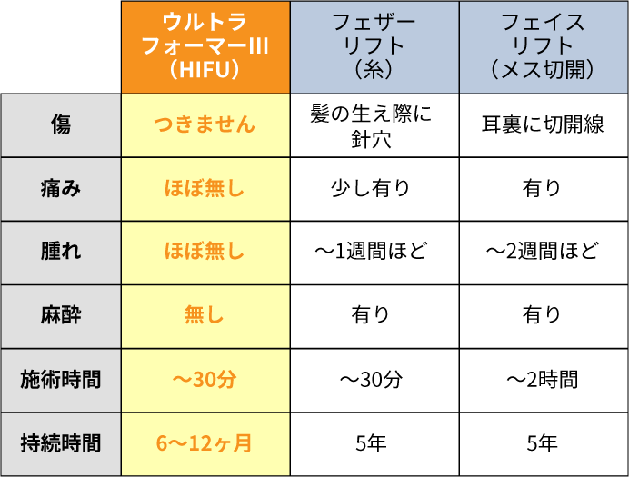 ウルトラフォーマーⅢ（HIFU）：傷　つきません　痛み　ほぼ無し　腫れ　ほぼ無し　麻酔　無し　施術時間　~30分　持続時間　6〜12ヶ月　フェザーリフト（糸）：傷　髪の生え際に針穴　痛み　少し有り　腫れ　〜1週間ほど　麻酔　有り　施術時間　〜30分　持続時間　5年　フェザーリフト（メス切開）：傷　耳裏に切開線　痛み　有り　腫れ　〜2週間ほど　麻酔　有り　施術時間　〜2時間　持続時間　5年